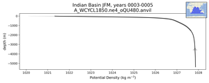 Indian Basin Potential Density vs depth