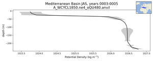 Mediterranean Basin Potential Density vs depth