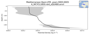 Mediterranean Basin Potential Density vs depth