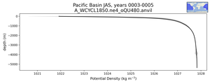Pacific Basin Potential Density vs depth