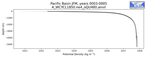 Pacific Basin Potential Density vs depth