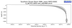 Southern Ocean Basin Potential Density vs depth