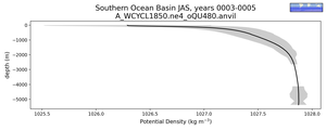 Southern Ocean Basin Potential Density vs depth