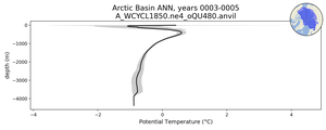Arctic Basin Potential Temperature vs depth