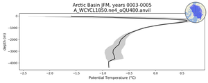 Arctic Basin Potential Temperature vs depth