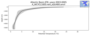 Atlantic Basin Potential Temperature vs depth