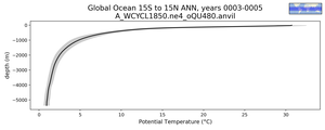 Global Ocean 15S to 15N Potential Temperature vs depth