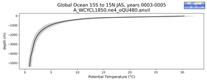 Global Ocean 15S to 15N Potential Temperature vs depth