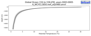 Global Ocean 15S to 15N Potential Temperature vs depth