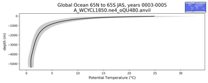 Global Ocean 65N to 65S Potential Temperature vs depth