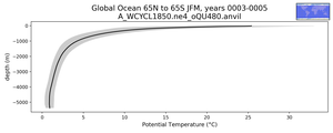 Global Ocean 65N to 65S Potential Temperature vs depth