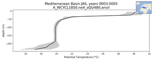 Mediterranean Basin Potential Temperature vs depth