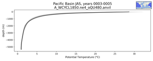 Pacific Basin Potential Temperature vs depth