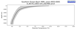 Southern Ocean Basin Potential Temperature vs depth