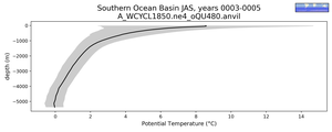 Southern Ocean Basin Potential Temperature vs depth