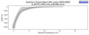 Southern Ocean Basin Potential Temperature vs depth