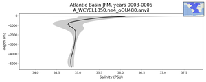 Atlantic Basin Salinity vs depth
