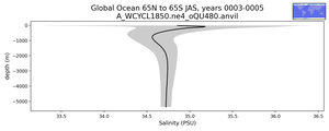 Global Ocean 65N to 65S Salinity vs depth