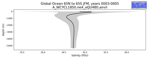 Global Ocean 65N to 65S Salinity vs depth