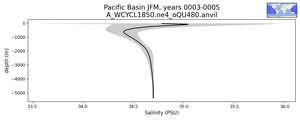 Pacific Basin Salinity vs depth