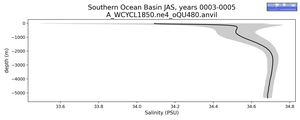 Southern Ocean Basin Salinity vs depth