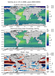 ANN Model Salinity compared with Argo observations