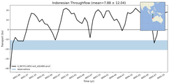 Transport through the Indonesian Throughflow Transect