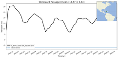 Transport through the Windward Passage Transect