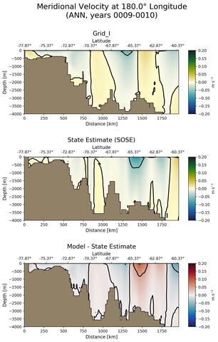 ANN Meridional Velocity at 180.0$\degree$ Longitude ANN