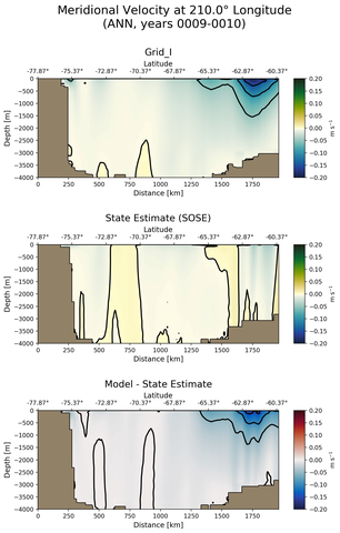 ANN Meridional Velocity at 210.0$\degree$ Longitude ANN