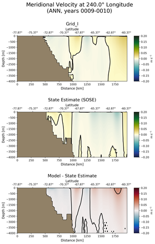 ANN Meridional Velocity at 240.0$\degree$ Longitude ANN