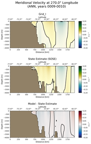 ANN Meridional Velocity at 270.0$\degree$ Longitude ANN