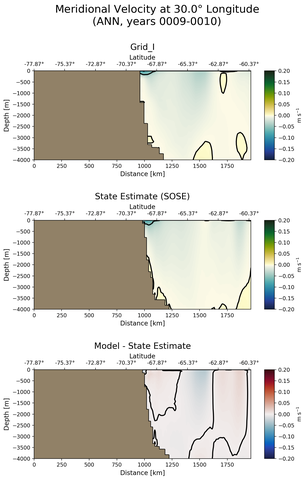 ANN Meridional Velocity at 30.0$\degree$ Longitude ANN