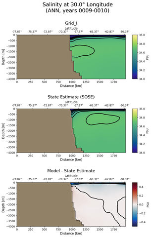 ANN Salinity at 30.0$\degree$ Longitude ANN