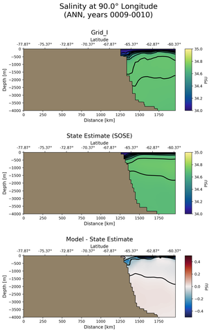 ANN Salinity at 90.0$\degree$ Longitude ANN