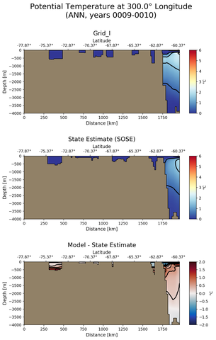 ANN Potential Temperature at 300.0$\degree$ Longitude ANN
