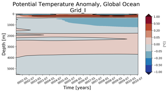 Trend of global Potential Temperature Anomaly vs Depth