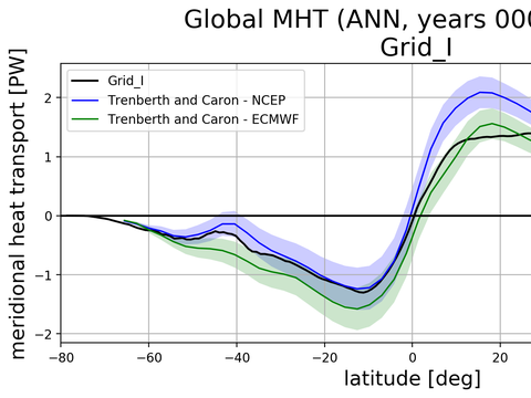 Meridional Heat Transport