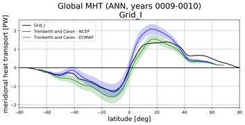 Meridional Heat Transport