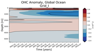 Trend of global OHC Anomaly vs depth