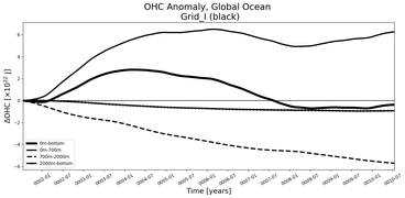 Running Mean of the Anomaly in global Ocean Heat Content