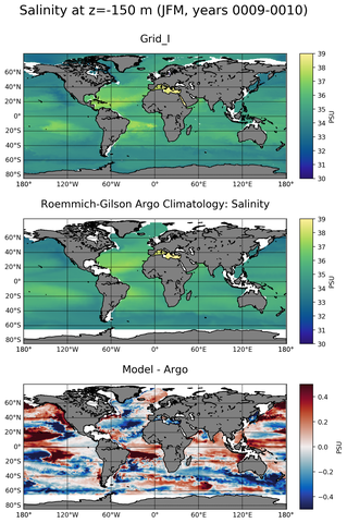 JFM Model Salinity compared with Argo observations