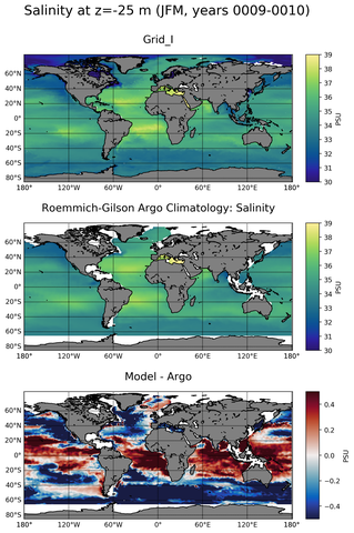 JFM Model Salinity compared with Argo observations