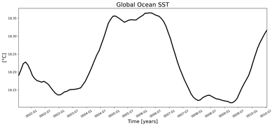 Running Mean of global Sea Surface Temperature