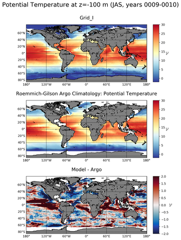 JAS Model potential temperature compared with Argo observations
