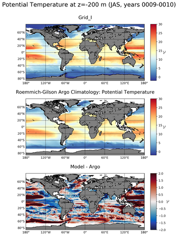 JAS Model potential temperature compared with Argo observations