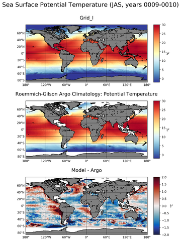 JAS Model potential temperature compared with Argo observations