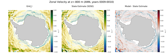 ANN Zonal Velocity