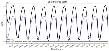 Running mean of SH Sea-ice area