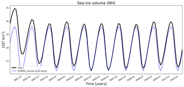Running mean of NH Sea-ice volume
